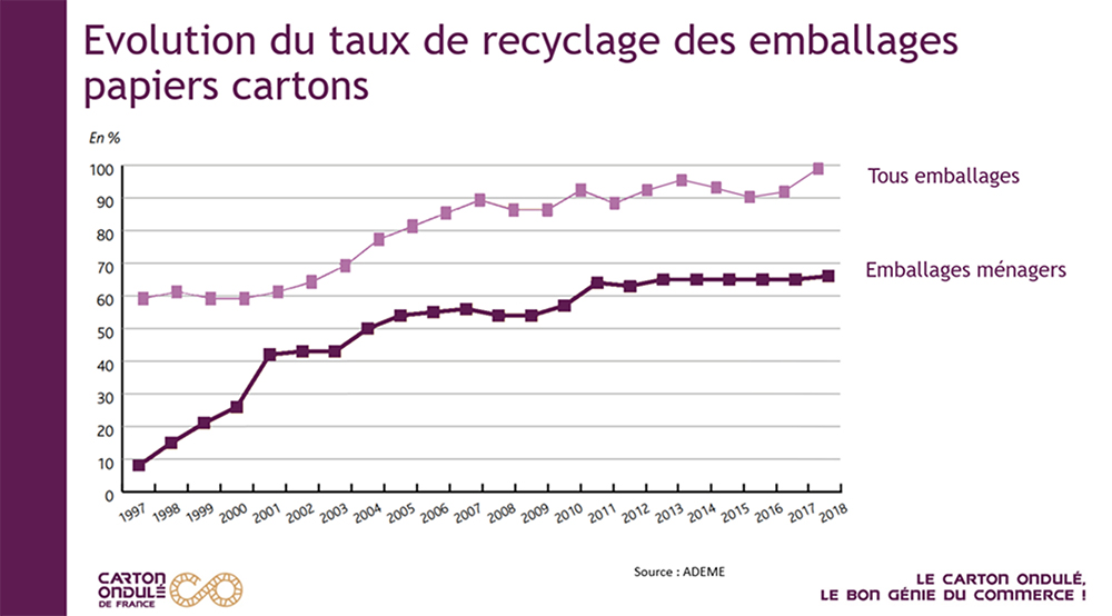 Evolution du taux de recyclage des emballages papiers cartons